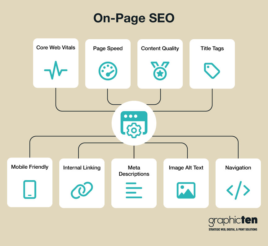 Image showing the different elements of on-page SEO techniques.