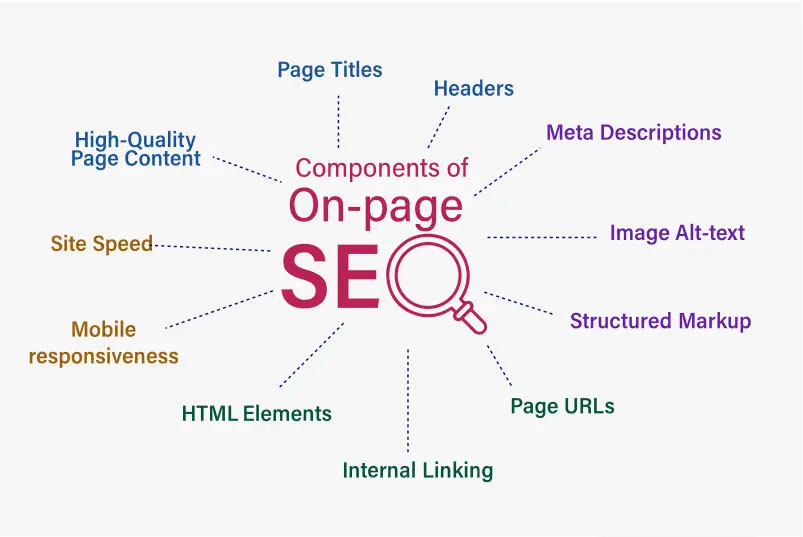 Image of different on-page SEO elements for Ocala businesses