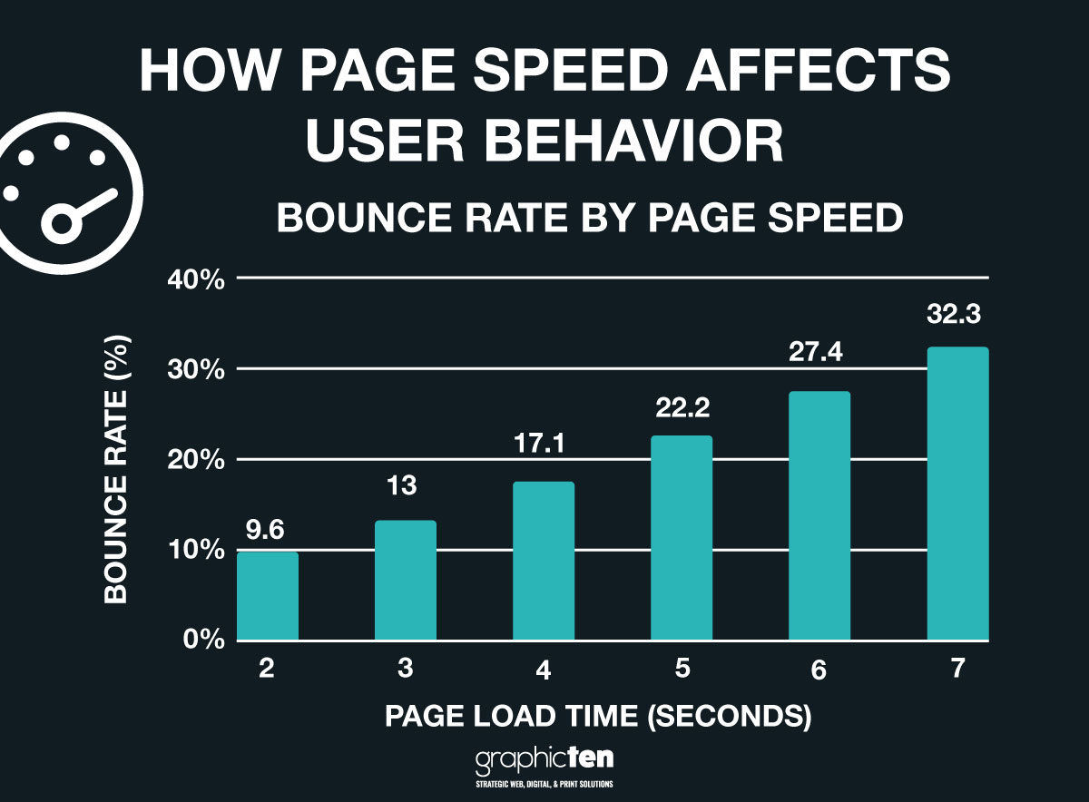 chart showing how page speed affects user bounce rates